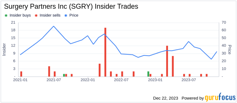 Insider Sell: Exec Chairman Wayne Deveydt Sells 168,130 Shares of Surgery Partners Inc (SGRY)