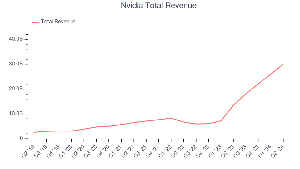 Nvidia Total Revenue