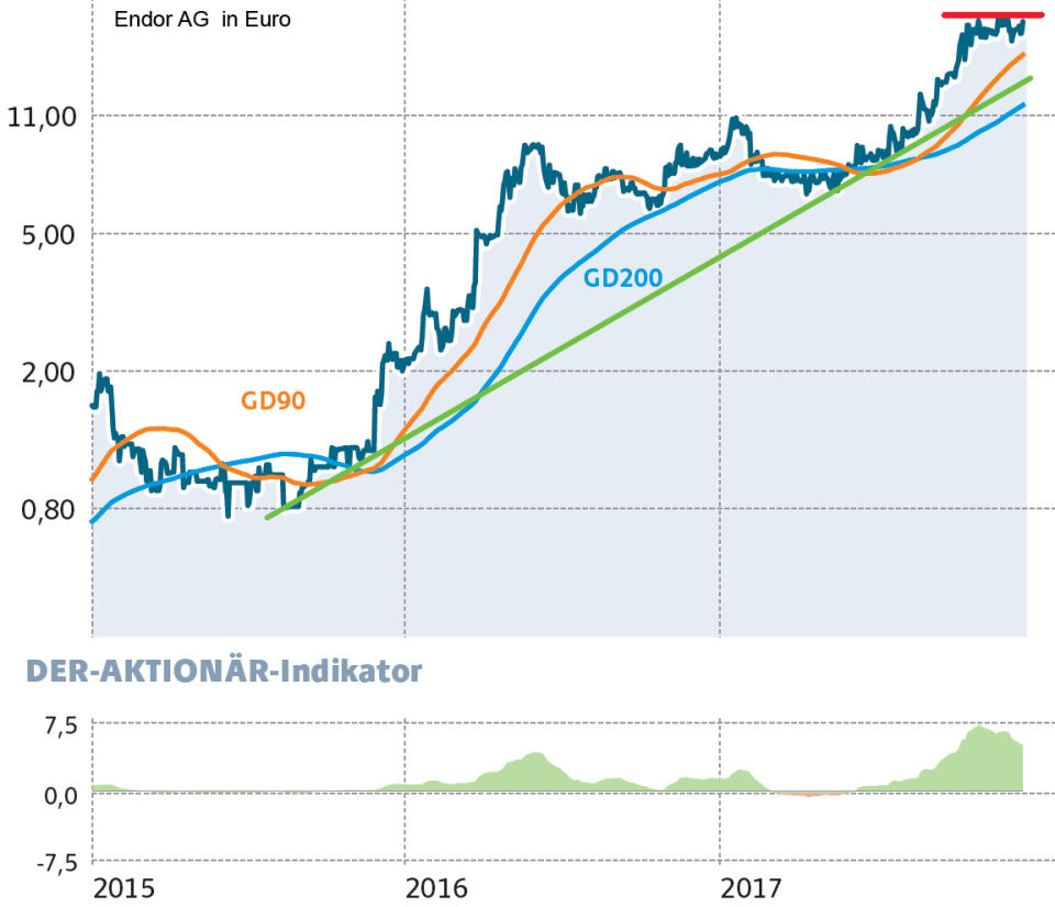 Endor mit gesunder Konsolidierung - danach neue Höchstkurse?