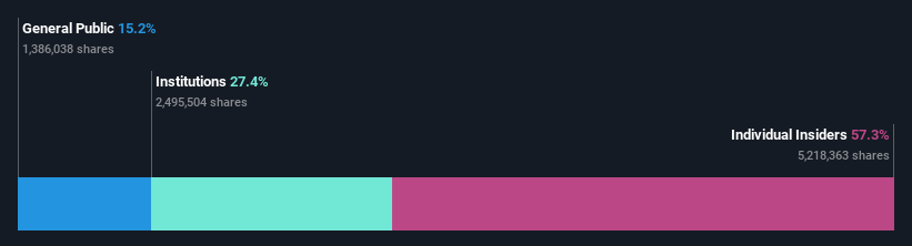 ownership-breakdown