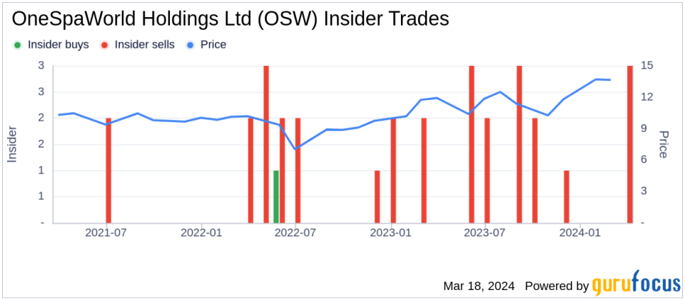 Director Walter Mclallen Sells 15,000 Shares of OneSpaWorld Holdings Ltd (OSW)