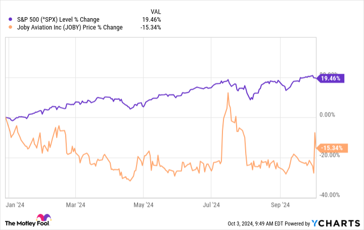 ^SPX Chart