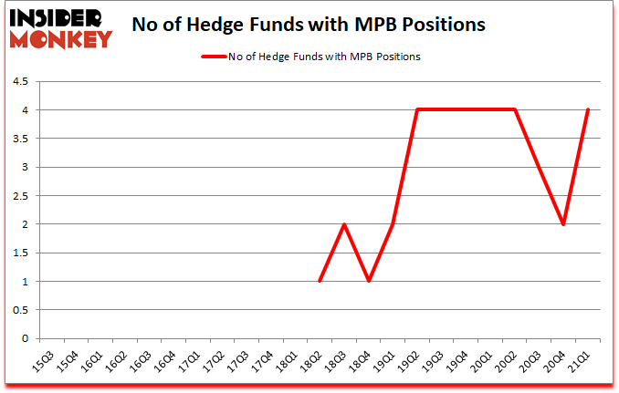 Is MPB A Good Stock To Buy?