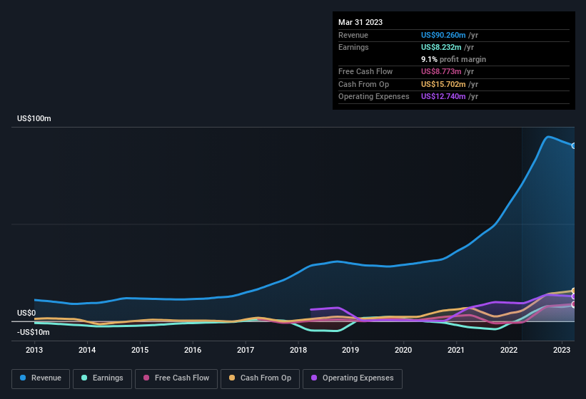 earnings-and-revenue-history