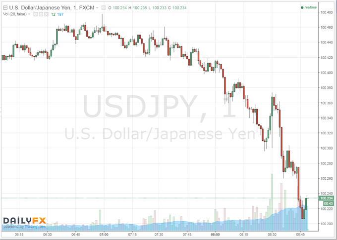 USD/JPY Edges Lower After 2Q GDP Revision- All Eyes on Chair Yellen