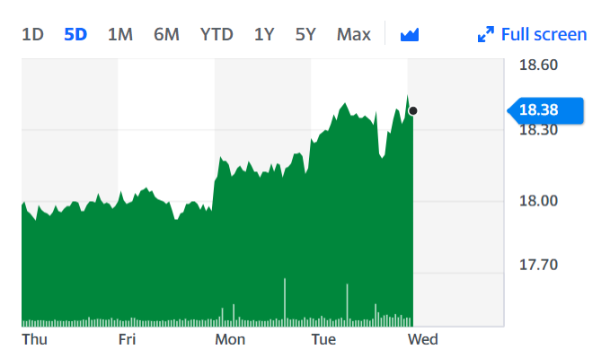 Clariant's stock ticked 0.1% lower on the Swiss market on the morning of 25 November. Chart: Yahoo Finance UK