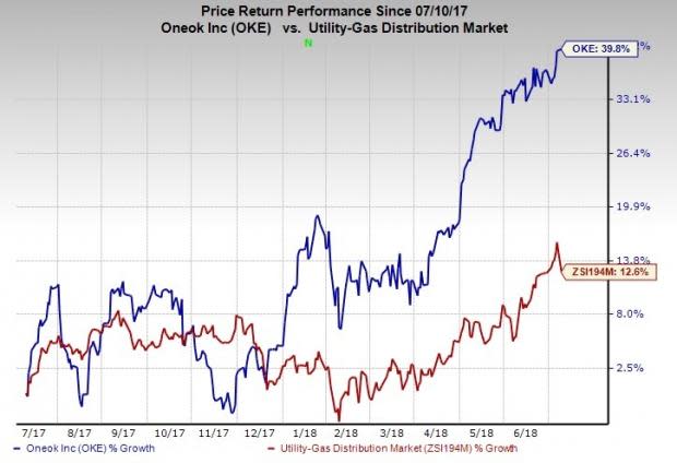 ONEOK (OKE) is a promising pick for investors, courtesy of these four factors.