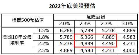 資料來源：Bloomberg，採標普500指數，「鉅亨買基金」整理，2022/1/12。