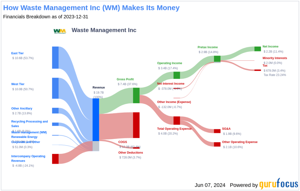 Waste Management Inc's Dividend Analysis