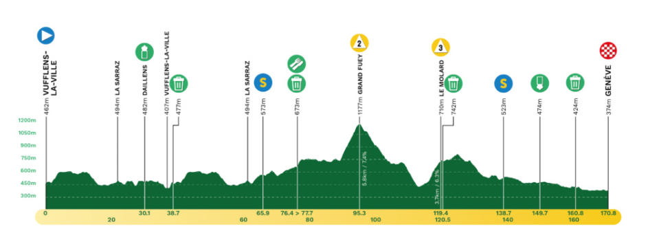 Stage 5 profile for 2023 Tour de Romandie