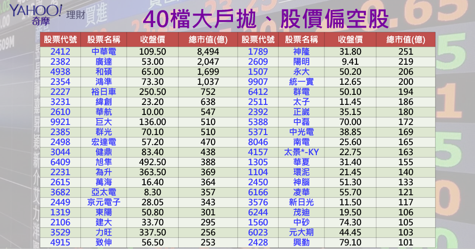 資料來源：CMoney；資料整理：陳唯泰