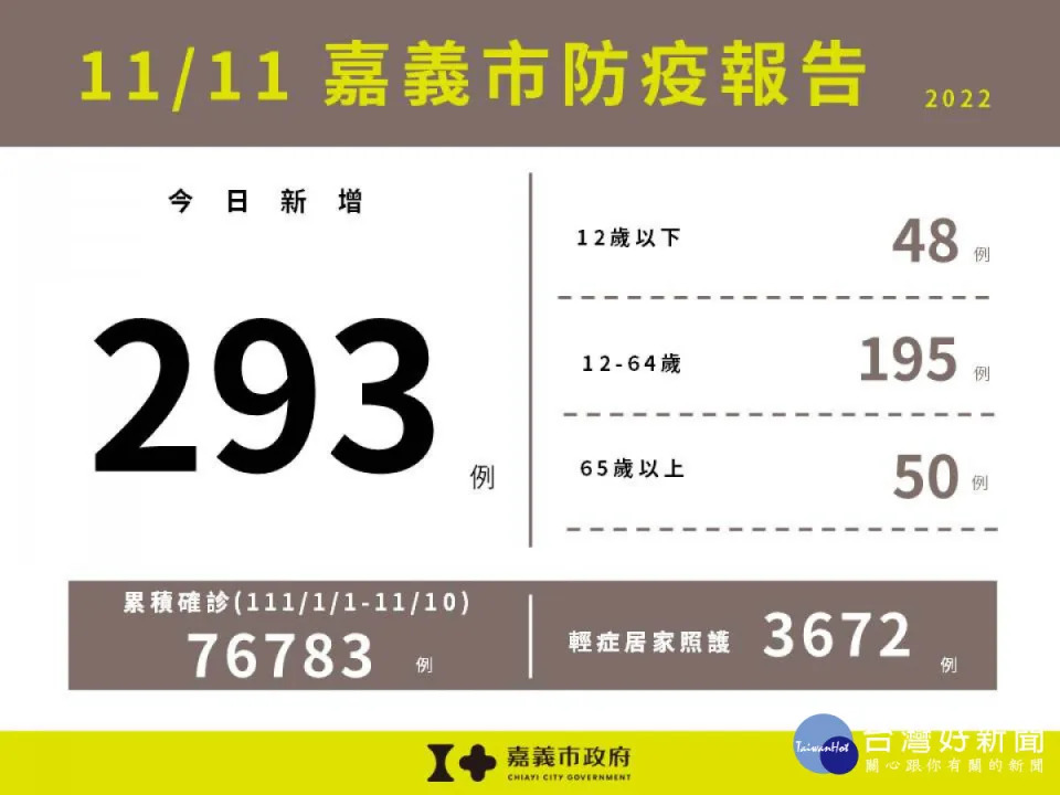 嘉義市11/11新增293例本土確診案例／嘉義市府提供