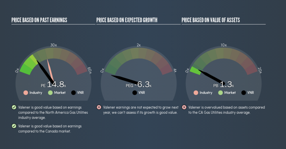 TSX:VNR Price Estimation Relative to Market, March 4th 2019