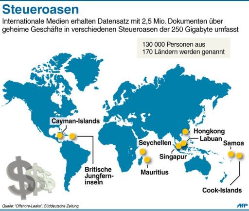 Die "Süddeutsche Zeitung", der NDR und ausländische Medien haben über einen Datensatz berichtet, der 130.000 mutmaßliche Steuersünder aus mehr als 170 Ländern enttarnt. Sie sollen geheime Geschäfte mit Offshore-Firmen in einschlägigen Steueroasen gemacht haben