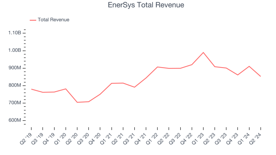 EnerSys Total Revenue