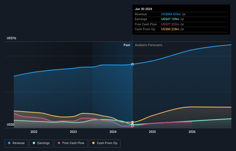 NYSE:SSTK Earnings and Revenue Growth as of September 2024