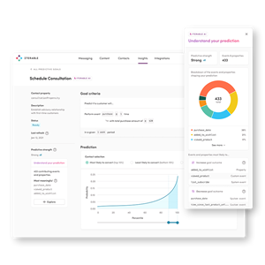 Intelligently create customer segments. Predictive Goals allows you to develop unique goals based on your business needs using any combination of data – from user profile fields to system and custom events. Iterable’s AI identifies those most likely to convert on those goals and from there, create audience segmentation and tailor marketing communications towards these audiences. Within Predictive Goals, we provide a more glass-box AI experience with Explainable AI which shares deeper insights into the data that powers your predictions.