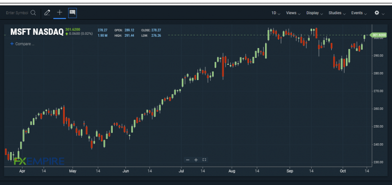 MSFT stock chart. Source: FXEMPIRE