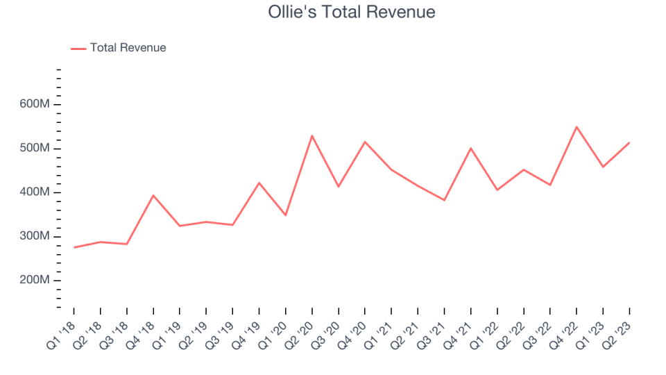 Ollie's Total Revenue