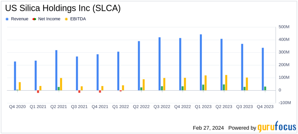 US Silica Holdings Inc (SLCA) Reports Strong Full Year 2023 Results with Net Income Surging 88%