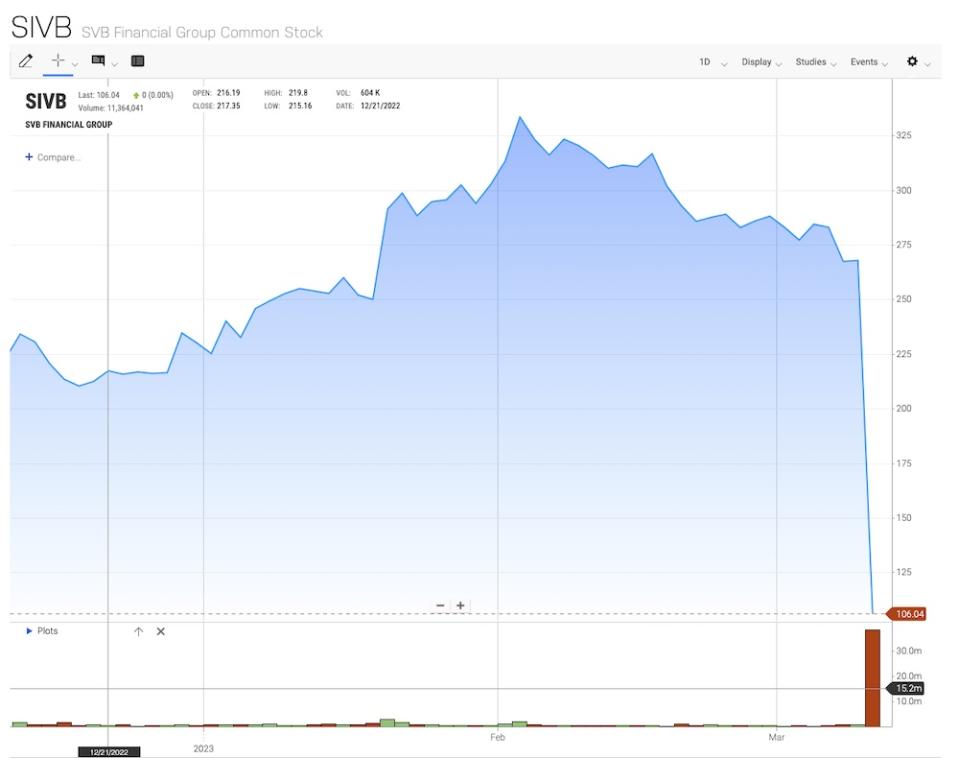 Silicon Valley Bank halts trading; staff asked to work from home as SVB seeks a buyer, say reports