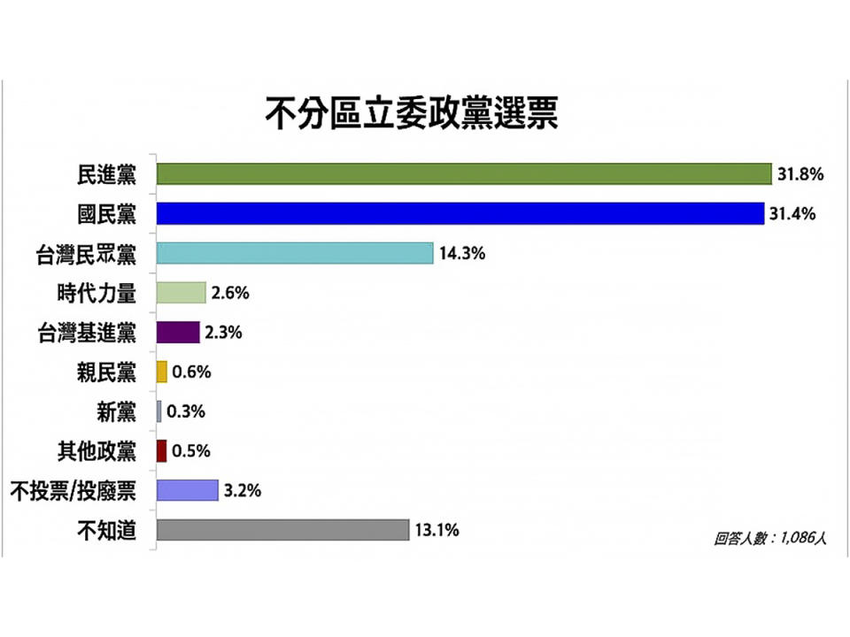 不分區立委政黨票部分以民進黨31.8%及國民黨31.4%支持度最高；其次則為台灣民眾黨的14.3%。（圖：好好聽民調）