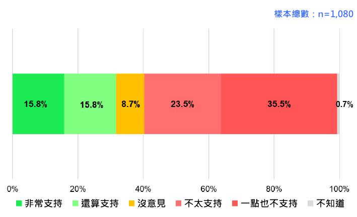 國人對民進黨2024繼續完全執政的態度。   圖：台灣民意基金會提供