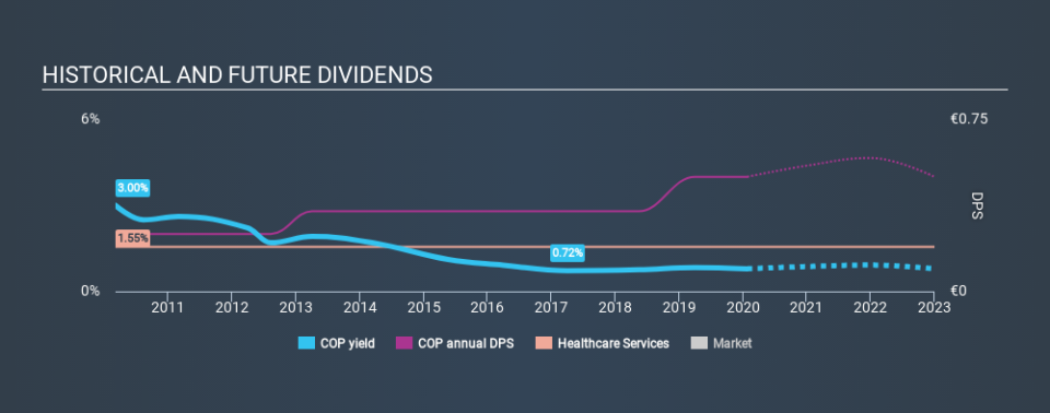 XTRA:COP Historical Dividend Yield, January 26th 2020