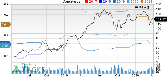 Okta, Inc. Price and Consensus