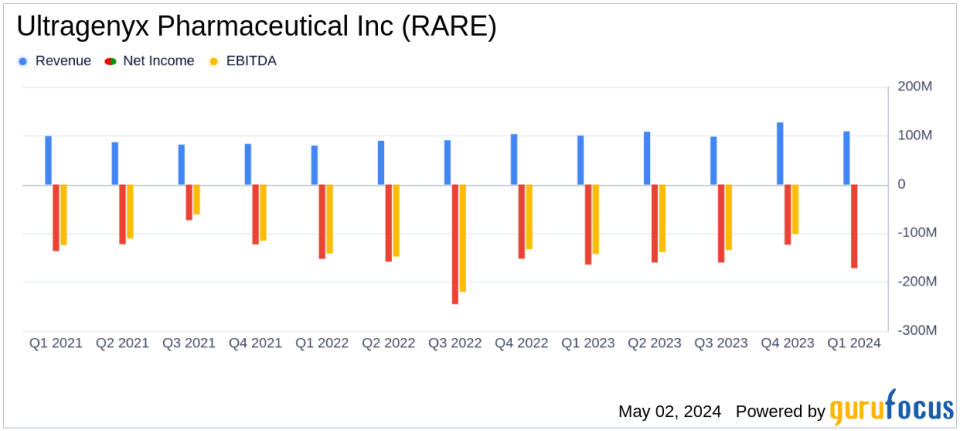 Ultragenyx Pharmaceutical Inc (RARE) Q1 2024 Earnings: Misses EPS Estimates, Revenue Grows Amidst Challenges