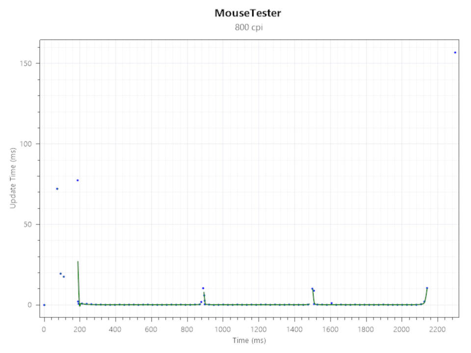 Mouse tracking charts for the Razer Viper V3 Pro gaming mouse