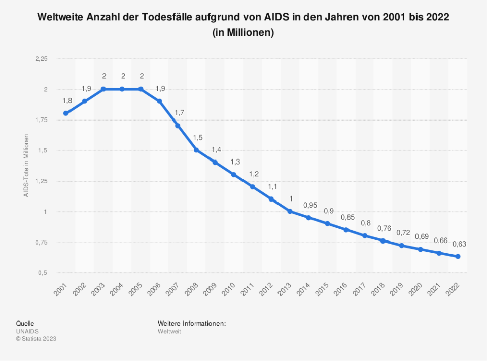 Weltweite Anzahl der Todesfälle aufgrund von AIDS in den Jahren von 2001 bis 2022(in Millionen). (Quelle: UNAIDS)