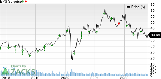 PulteGroup, Inc. Price and EPS Surprise