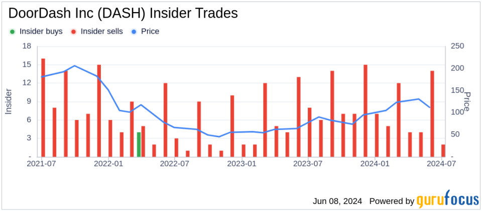 DoorDash (DASH) Chief Business Officer Keith Yandell sells 12,088 shares