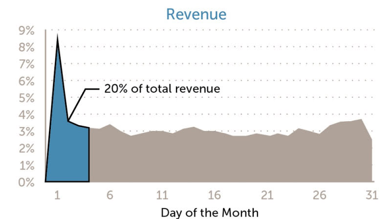 Revenue comes in the early part of a month.