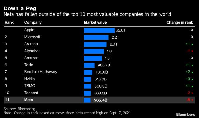 Meta Top-10 by Market Value Amid Worst Month Ever