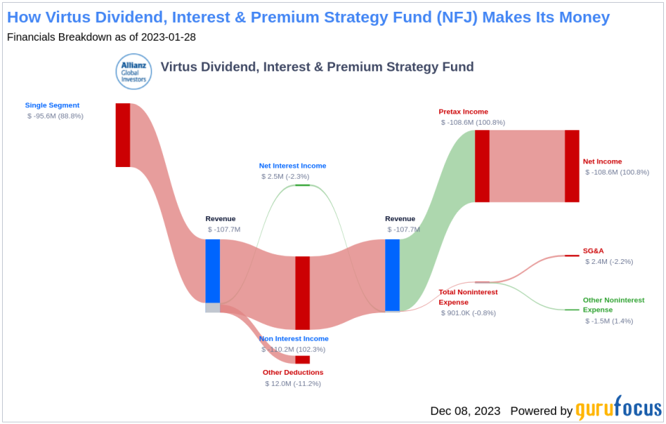 Virtus Dividend, Interest & Premium Strategy Fund's Dividend Analysis