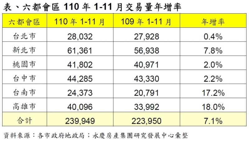 六都會區110年1-11月交易量年增率。(圖/永慶房屋提供)