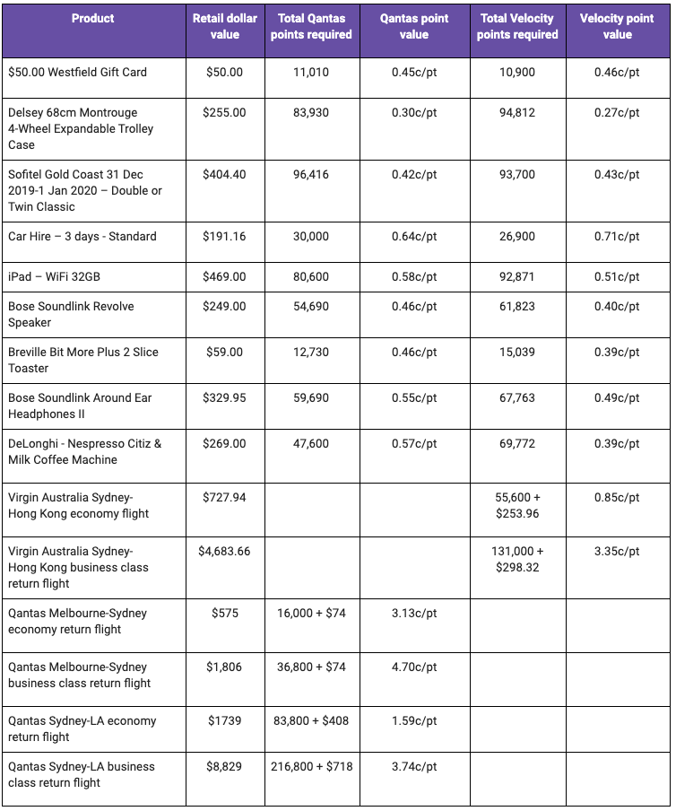 The value per point is calculated by taking the cash price and subtracting the taxes, and then dividing this subtotal by the total points required for redemption. The dates for the Virgin Australia Hong Kong flights are for immediate travel (ie, departing 1 day out and returning 3 days out), as Virgin only releases reward seats a number of days out from departure.  The Qantas Melbourne-Sydney flights are for immediate travel (ie departing 1 day out and returning 3 days out), but did the Qantas Sydney to Los Angeles flights for late May 2020, where more reward seats for Business might be available (before school holidays)