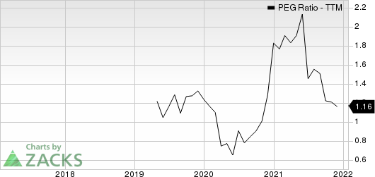 Cushman & Wakefield PLC PEG Ratio (TTM)