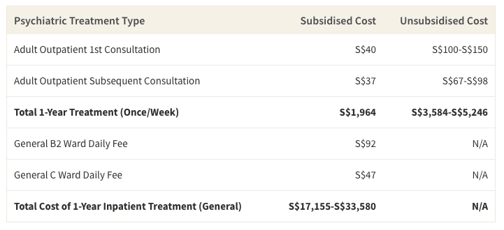 This table shows the average cost of 1-year's worth of outpatient and inpatient psychiatric treatment in Singapore (not taking into account insurance or Medisave coverage