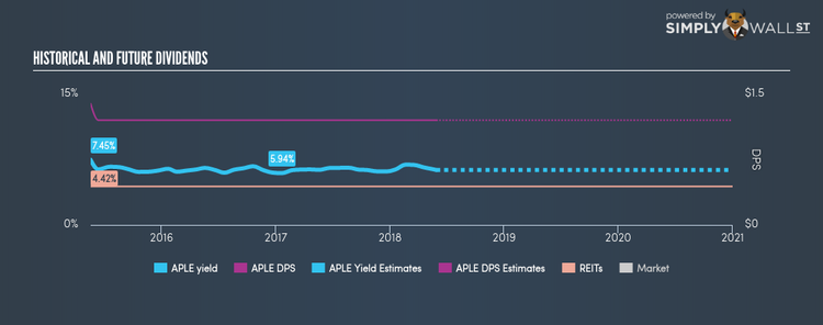 NYSE:APLE Historical Dividend Yield May 28th 18