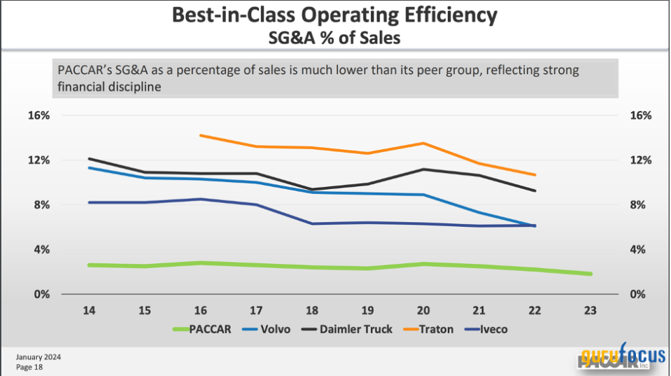 Paccar Is Reaching New Highs With Best-in-Class Operating Performance