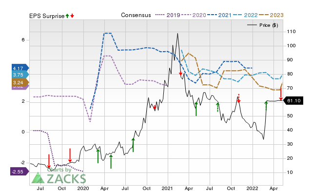 Zacks Price, Consensus and EPS Surprise Chart for REGI