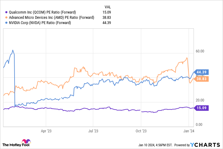 QCOM PE Ratio (Forward) Chart