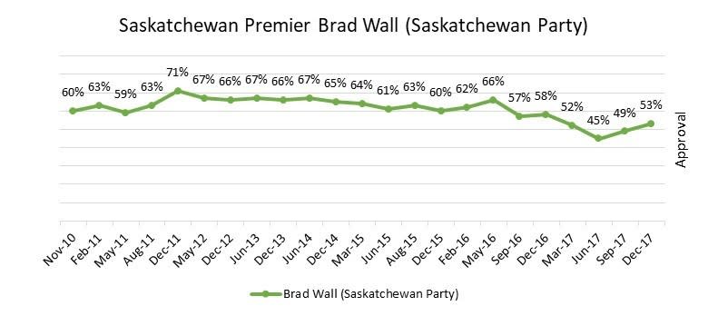 Brad Wall has kept a majority of Saskatchewan residents satisfied for the entirety of his premiership. Graphic from the Angus Reid Institute