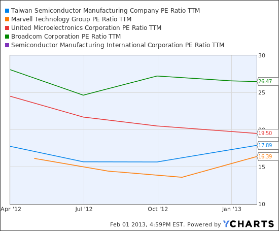 TSM PE Ratio TTM Chart