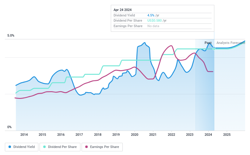 NasdaqGS:LBAI Dividend History as at Apr 2024