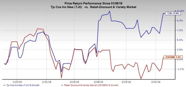 TJX Companies (TJX) announces 25% hike in its quarterly dividend rate. The company continues to focus on its share repurchase plans worth $2.5-$3.0 billion in fiscal 2019.