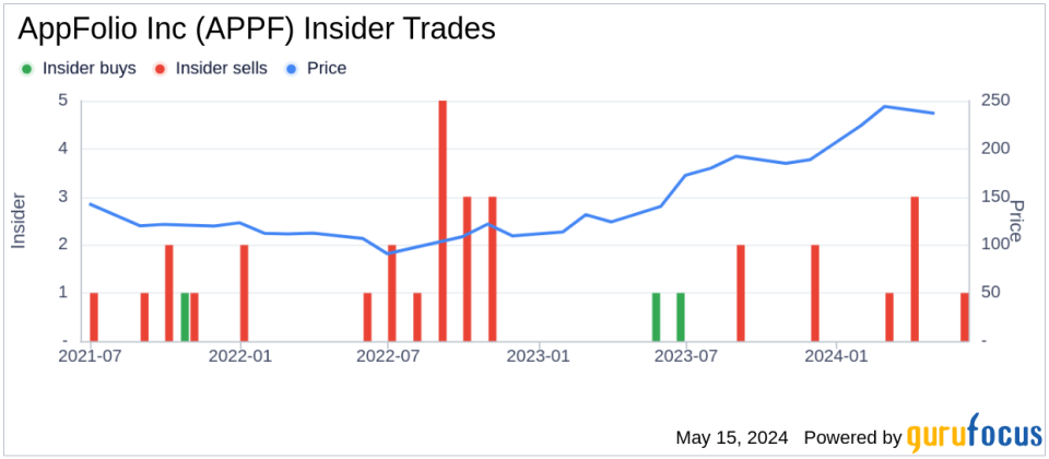 Insider Sale: Chief Legal Officer Matthew Mazza Sells Shares of AppFolio Inc (APPF)